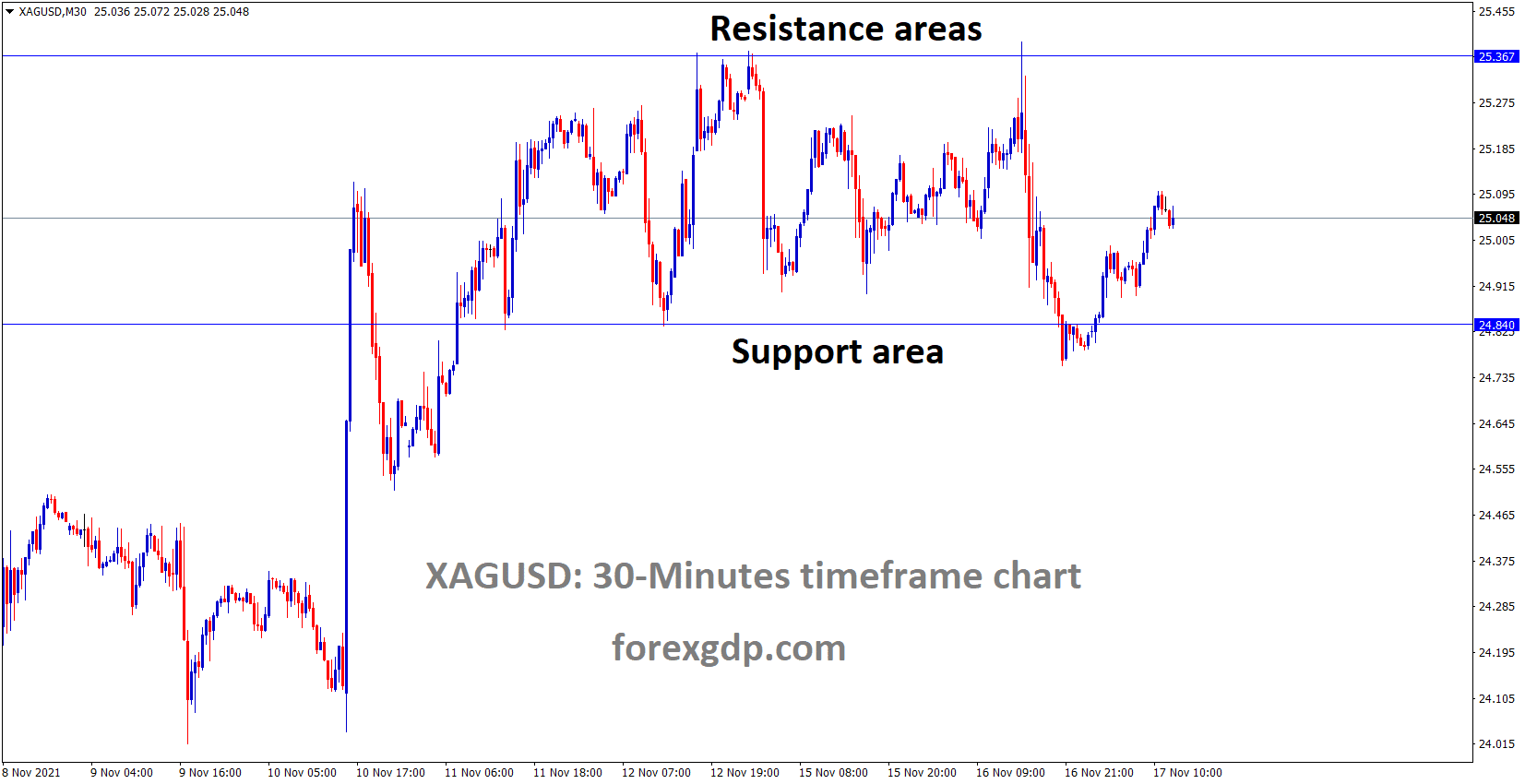 XAGUSD Silver prices are moving in the consolidation pattern and market price stands between support and resistance areas. XAGUSD Silver prices are moving in the consolidation pattern and market price stands between support and resistance areas.