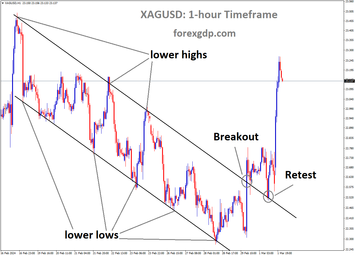XAGUSD has broken and retested the lower high area of the descending channel XAGUSD has broken and retested the lower high area of the descending channel