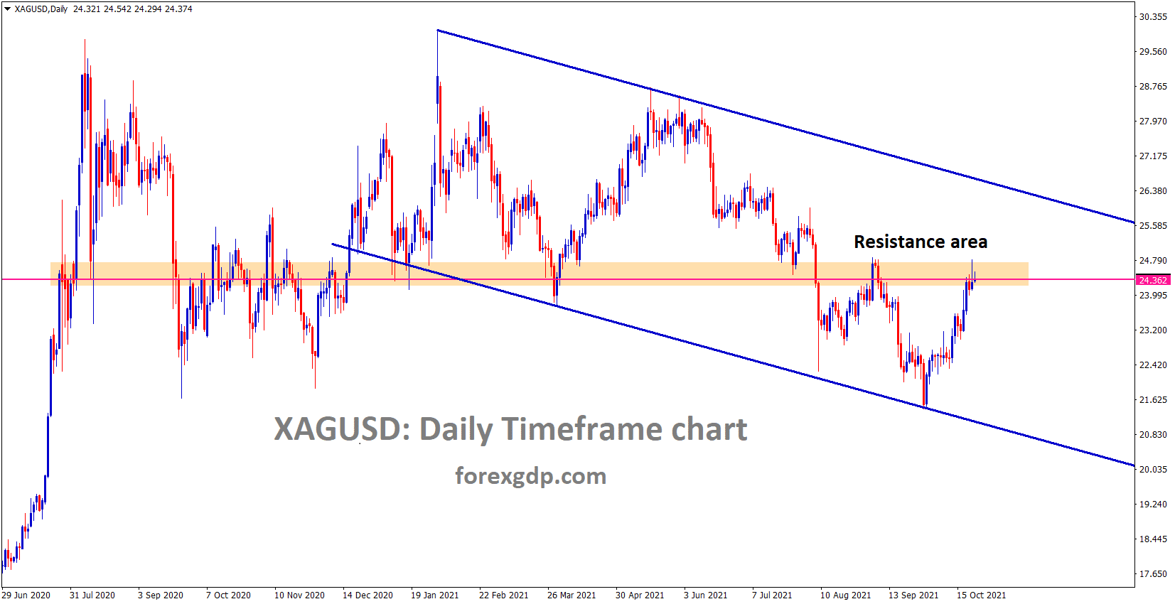 XAGUSD hits previous major resistance area and market standing on Previous high XAGUSD hits previous major resistance area and market standing on Previous high