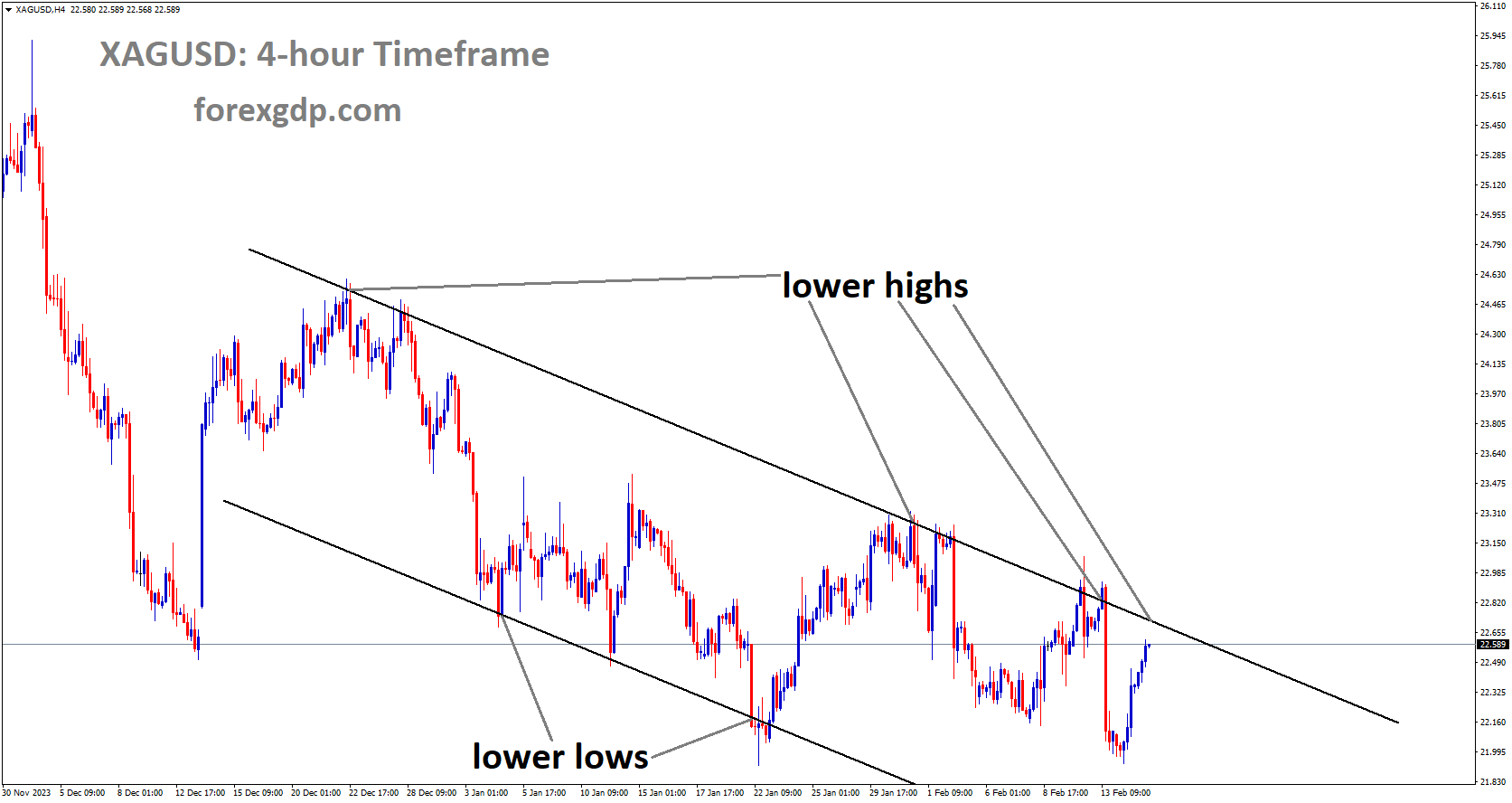 XAGUSD is moving in Descending channel and market has reached lower high area of the channel XAGUSD is moving in Descending channel and market has reached lower high area of the channel