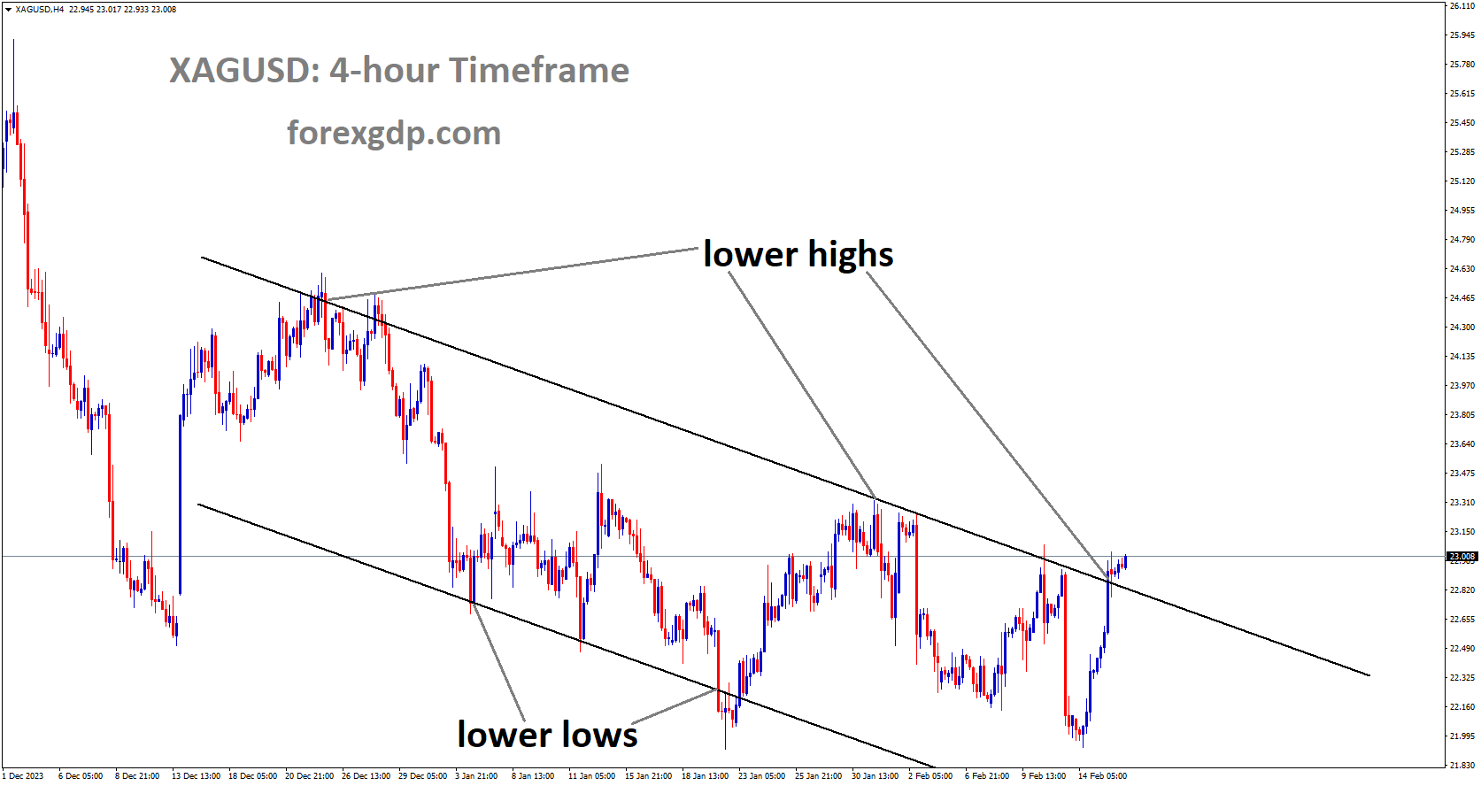XAGUSD is moving in Descending channel and market has reached lower high area of the channel XAGUSD is moving in Descending channel and market has reached lower high area of the channel