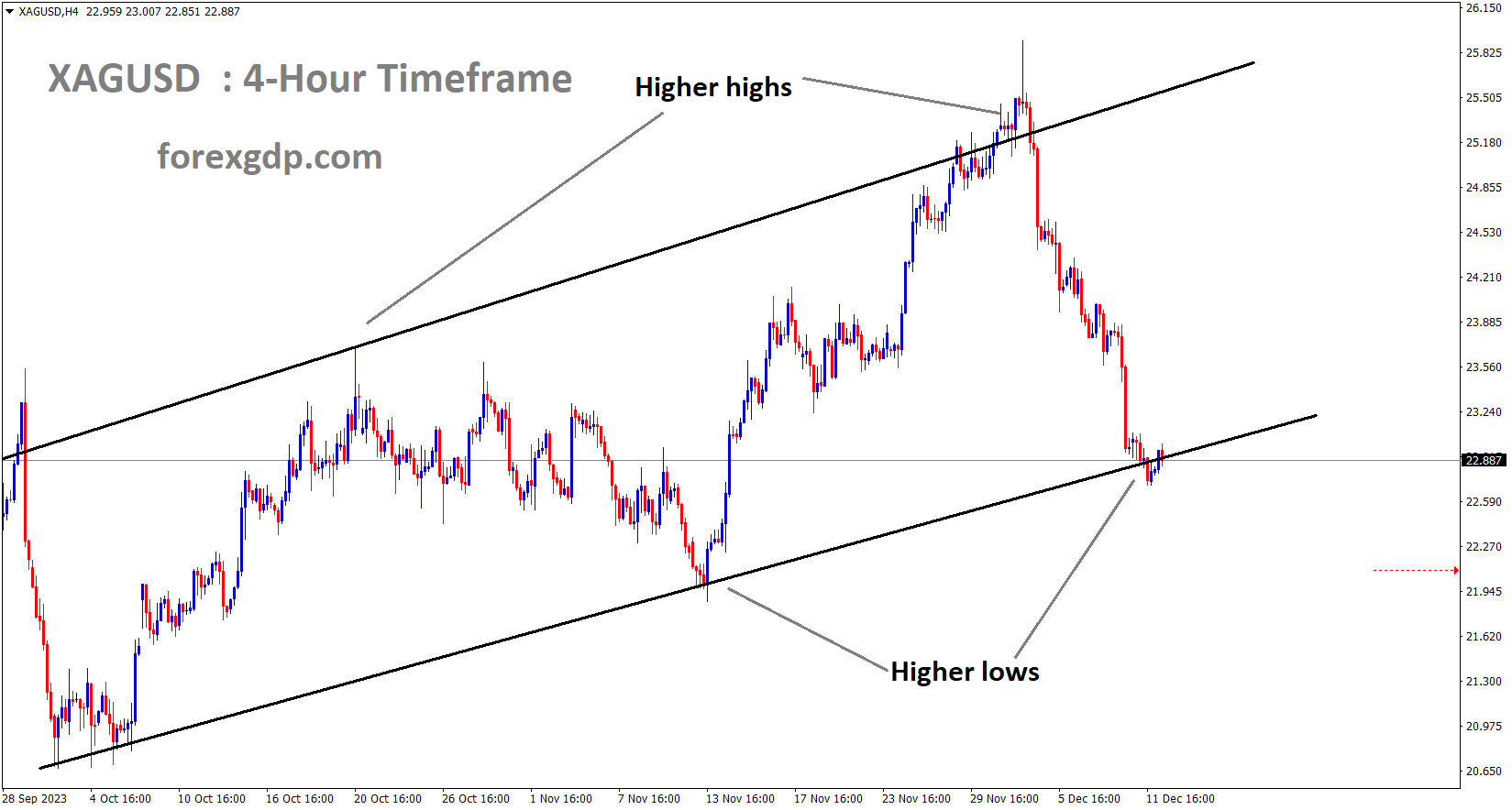 XAGUSD is moving in a Ascending channel and the Market has reached the higher low area