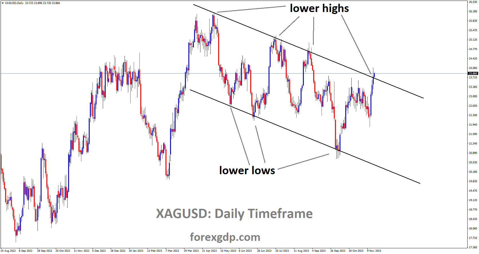 XAGUSD is moving in a Descending channel and the market has reached the lower high area of the channel XAGUSD is moving in a Descending channel and the market has reached the lower high area of the channel