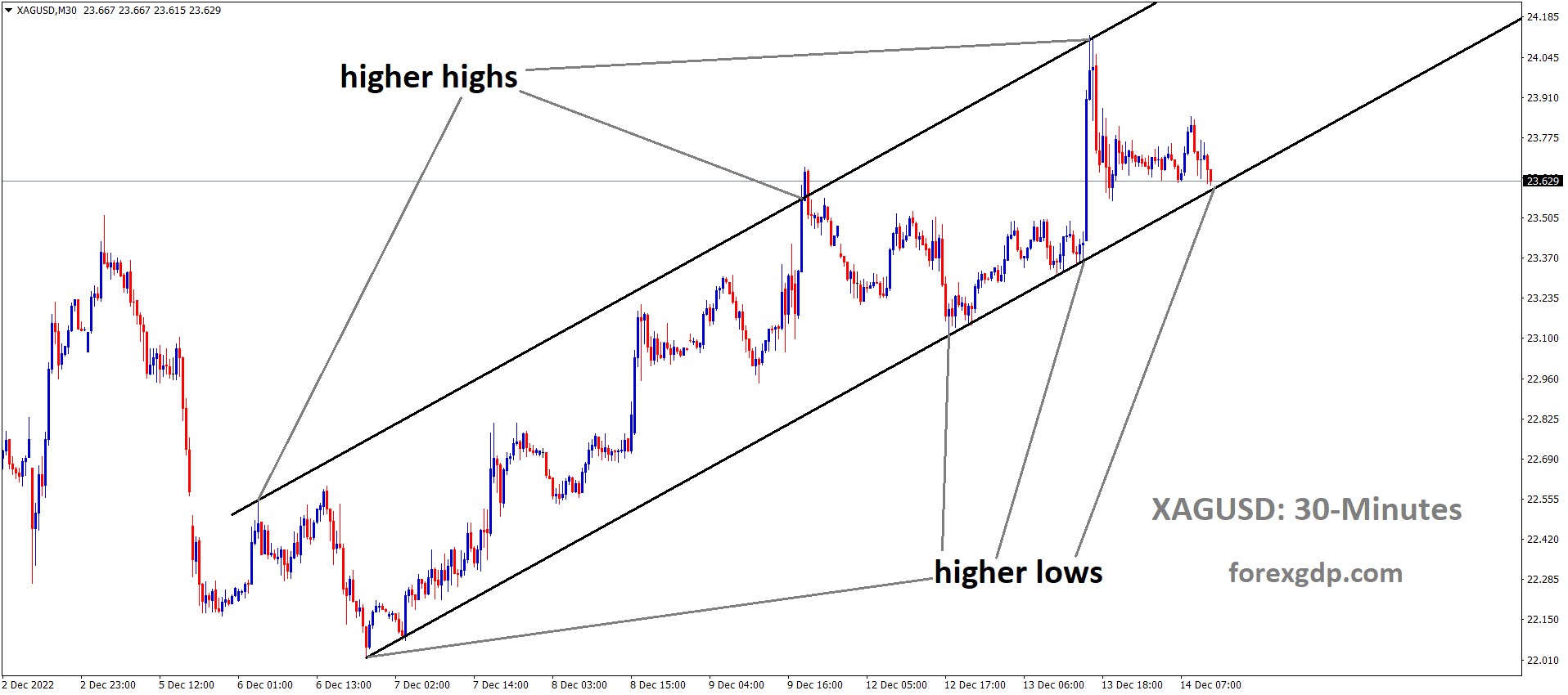 XAGUSD is moving in an Ascending channel and the market has reached the higher low area of the channel XAGUSD is moving in an Ascending channel and the market has reached the higher low area of the channel