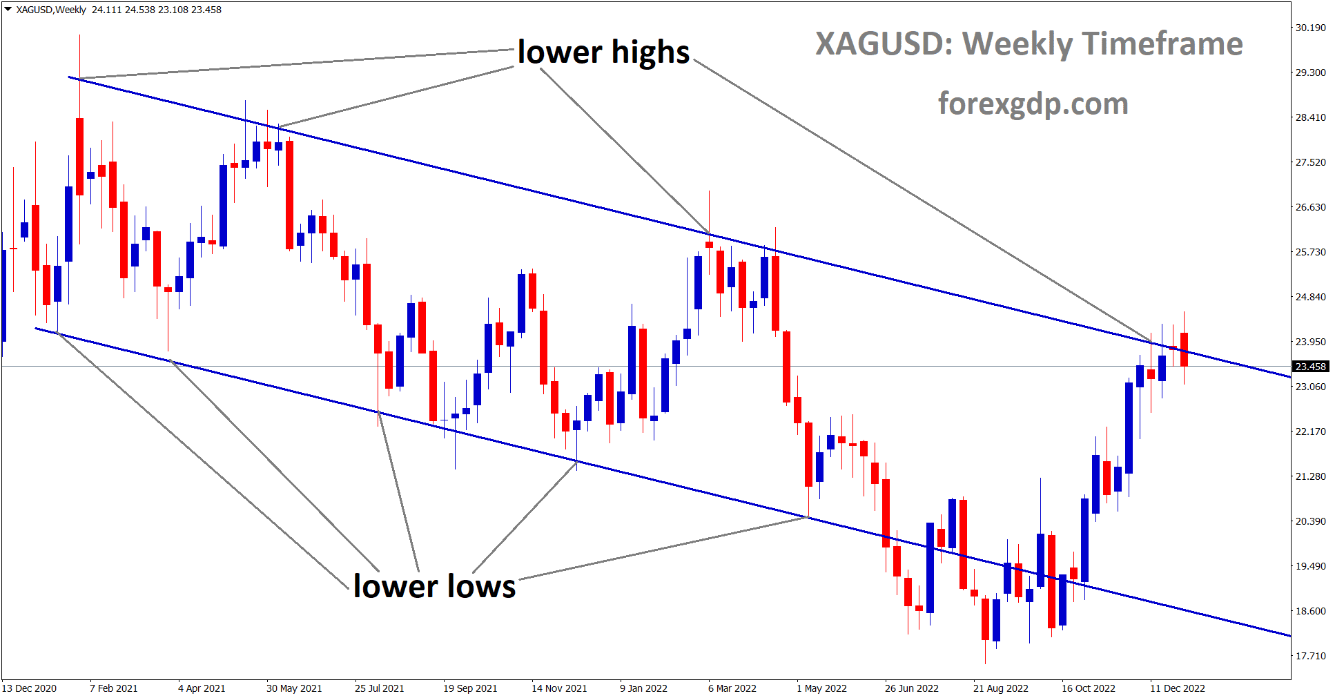 XAGUSD is moving in the Descending channel and the market has reached lower high area of the channel. XAGUSD is moving in the Descending channel and the market has reached lower high area of the channel.