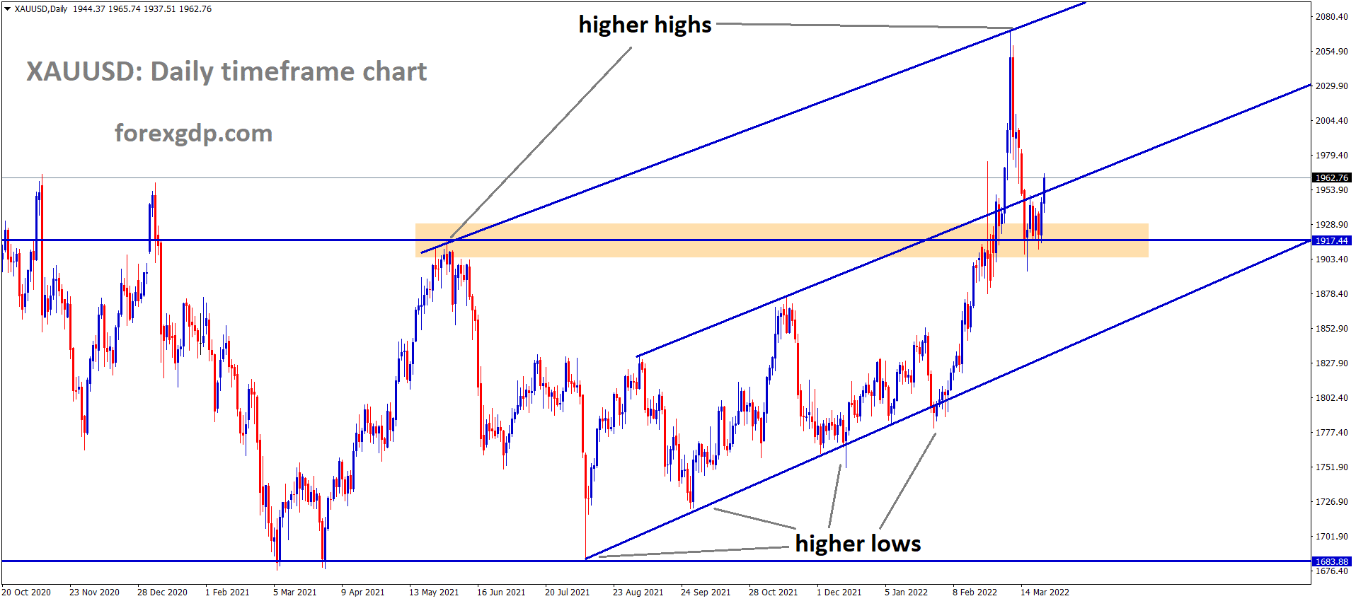 XAUUSD D Market is moving in Ascending channel and the market has reached higher high area of the minor channel line of Major Ascending channel XAUUSD D Market is moving in Ascending channel and the market has reached higher high area of the minor channel line of Major Ascending channel