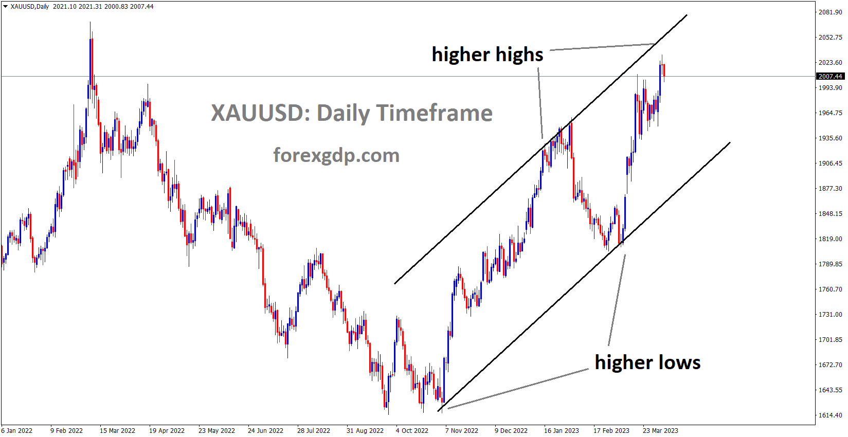 XAUUSD Daily TF analysis Market is moving in an Ascending channel and the market has reached the higher high area of the channel XAUUSD Daily TF analysis Market is moving in an Ascending channel and the market has reached the higher high area of the channel