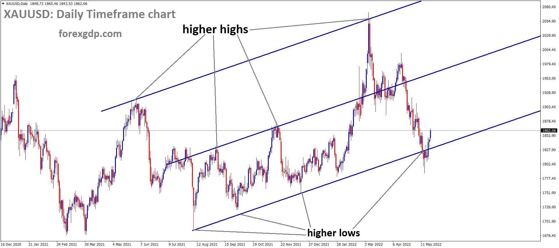 XAUUSD Daily Time Frame Analysis Market is moving in an Ascending channel and The market has rebounded from the higher low area of the channel XAUUSD Daily Time Frame Analysis Market is moving in an Ascending channel and The market has rebounded from the higher low area of the channel