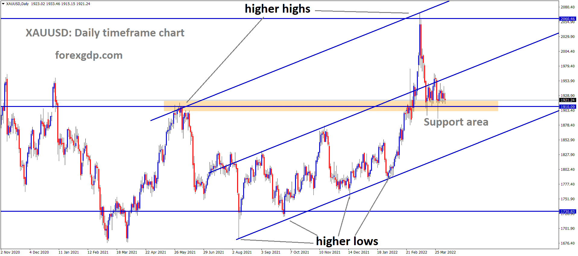 XAUUSD Daily time Frame Market is moving in an Ascending channel and the Market has consolidated at the higher low area of the Horizontal Support area of the Ascending channel. XAUUSD Daily time Frame Market is moving in an Ascending channel and the Market has consolidated at the higher low area of the Horizontal Support area of the Ascending channel.