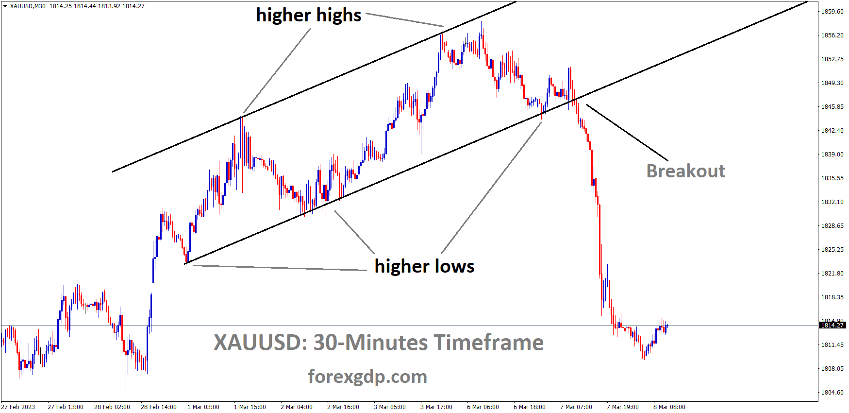 XAUUSD Gold price has broken the Ascending channel in Downside. XAUUSD Gold price has broken the Ascending channel in Downside.