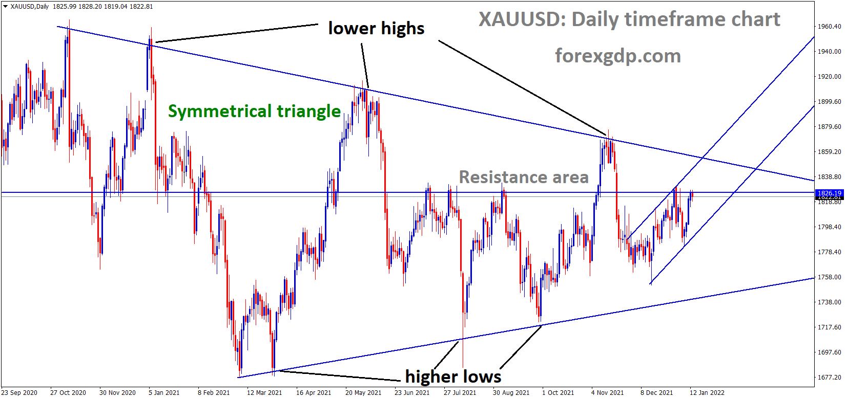 XAUUSD Gold Prices are moving in the Symmetrical triangle pattern and the market has reached the Horizontal resistance area of the pattern. XAUUSD Gold Prices are moving in the Symmetrical triangle pattern and the market has reached the Horizontal resistance area of the pattern.