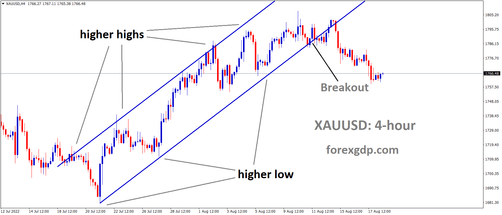 XAUUSD Gold price has broken the Ascending channel in Downside. 1 1 XAUUSD Gold price has broken the Ascending channel in Downside. 1 1
