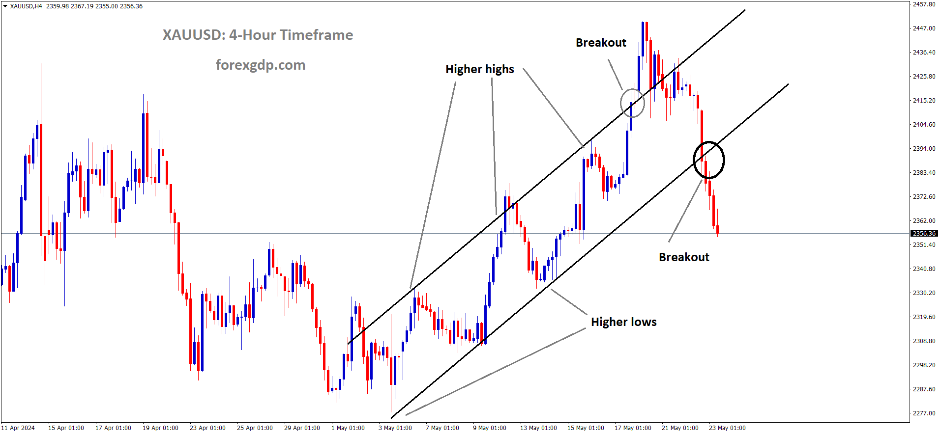 XAUUSD Gold price has broken the Ascending channel in downside XAUUSD Gold price has broken the Ascending channel in downside