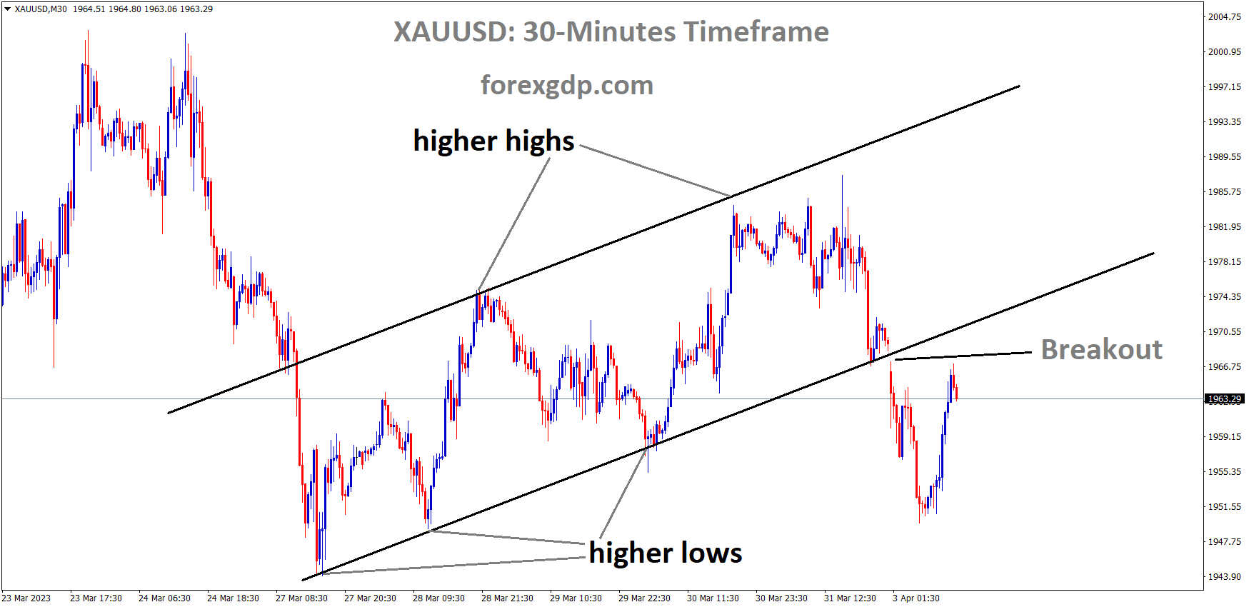 XAUUSD Gold price has broken the Ascending channel in downside. XAUUSD Gold price has broken the Ascending channel in downside.