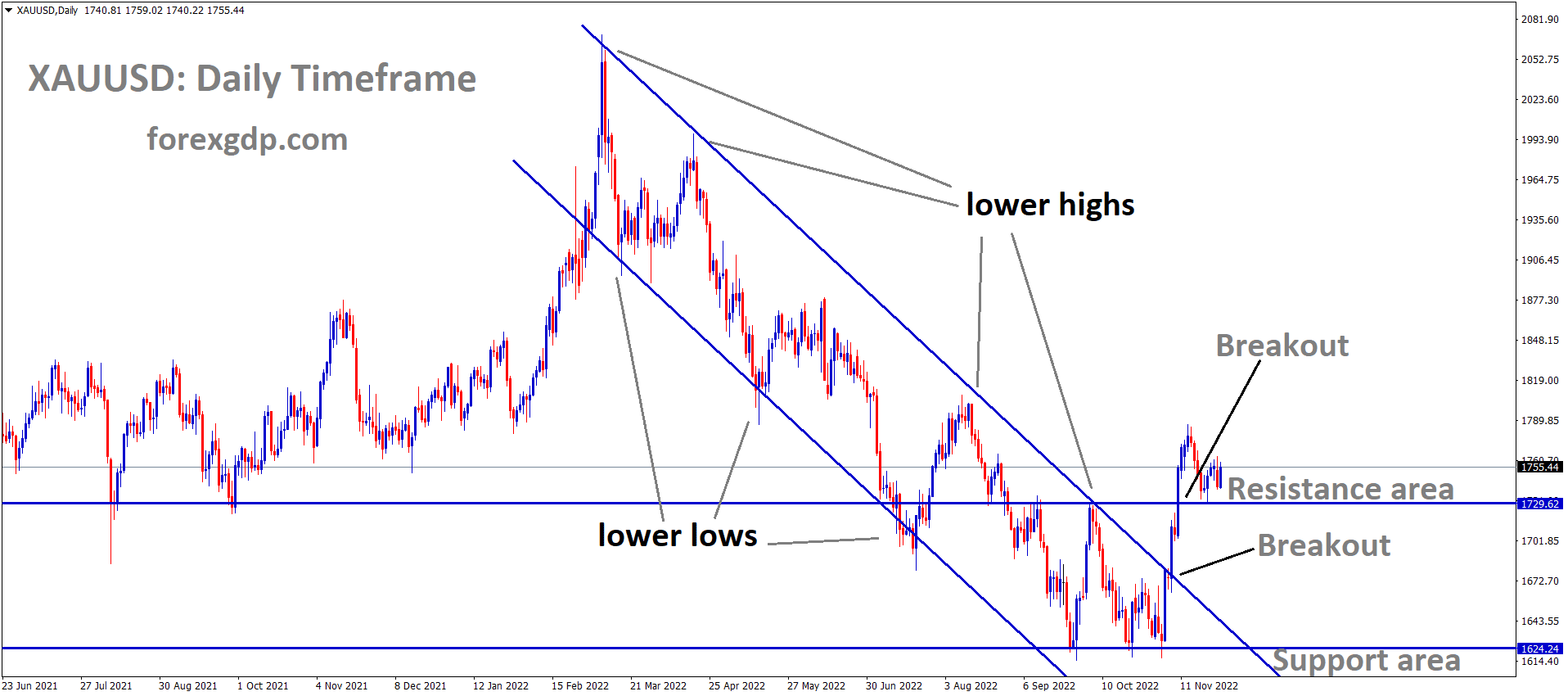 XAUUSD Gold price has broken the Box pattern Descending channel and rebounded from the horizontal support area of the pattern XAUUSD Gold price has broken the Box pattern Descending channel and rebounded from the horizontal support area of the pattern