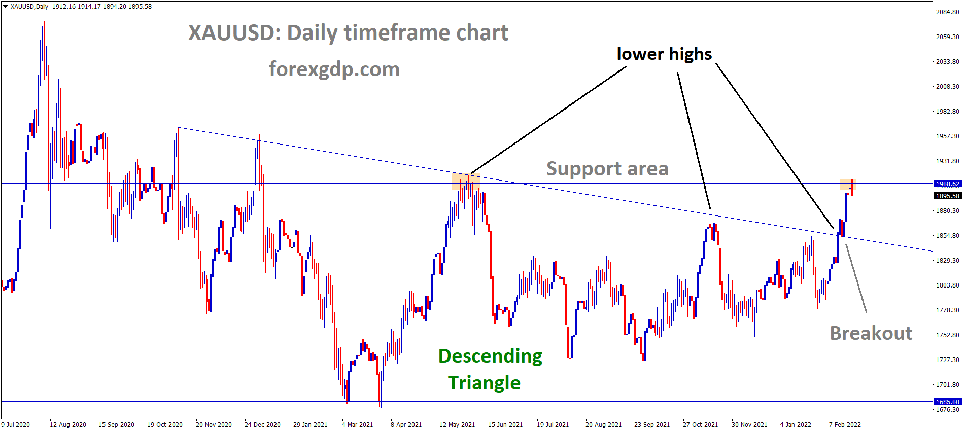 XAUUSD Gold price has broken the Descending Triangle pattern and the market has reached the Resistance area of the pattern. XAUUSD Gold price has broken the Descending Triangle pattern and the market has reached the Resistance area of the pattern.