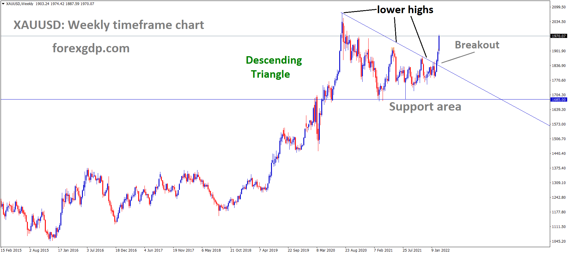 XAUUSD Gold price has broken the Descending Triangle pattern. XAUUSD Gold price has broken the Descending Triangle pattern.
