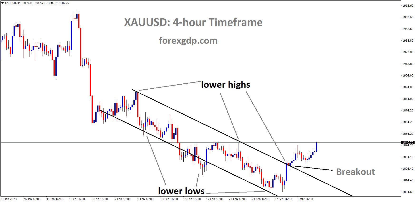 XAUUSD Gold price has broken the Descending channel in Upside. 2 XAUUSD Gold price has broken the Descending channel in Upside. 2