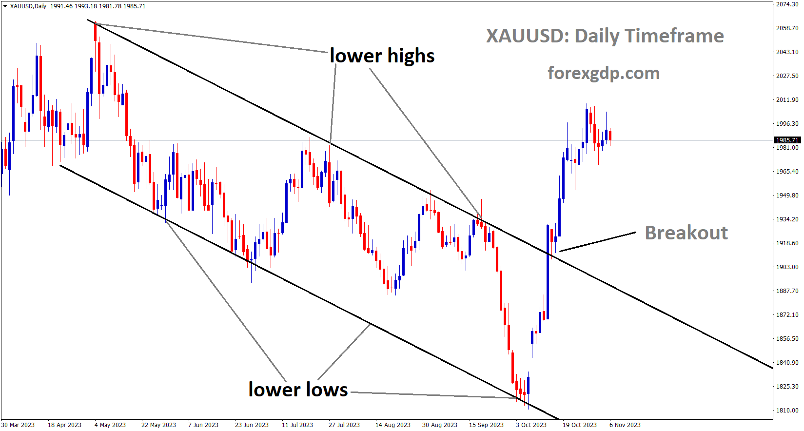XAUUSD Gold price has broken the Descending channel in upside XAUUSD Gold price has broken the Descending channel in upside