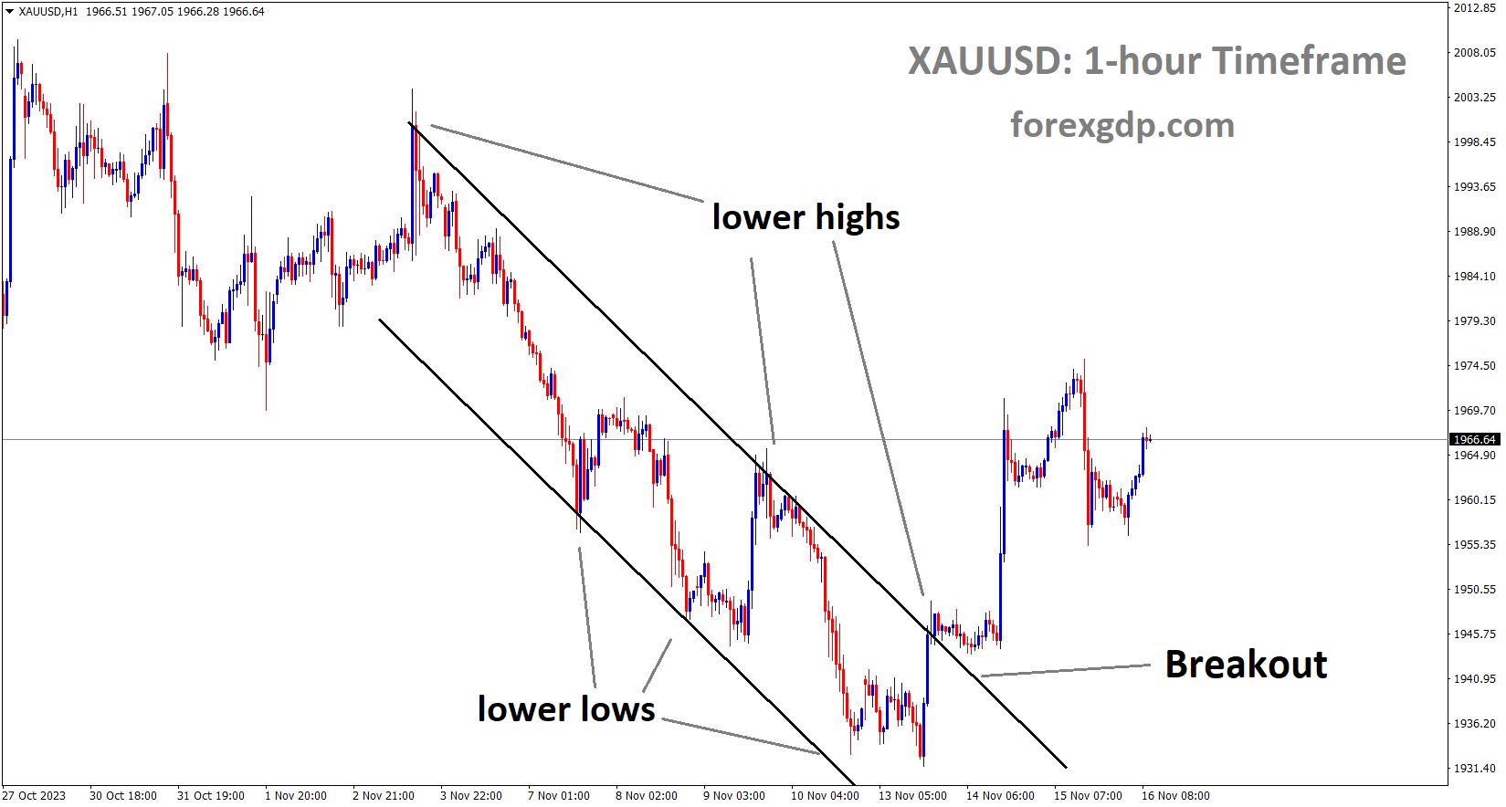 XAUUSD Gold price has broken the Descending channel in upside XAUUSD Gold price has broken the Descending channel in upside