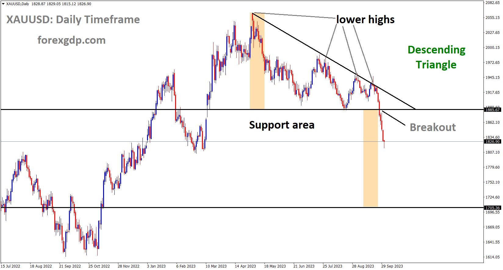 XAUUSD Gold price has broken the Descending triangle pattern in downside. XAUUSD Gold price has broken the Descending triangle pattern in downside.