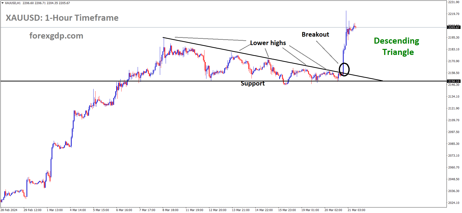 XAUUSD Gold price has broken the Descending triangle pattern in upside XAUUSD Gold price has broken the Descending triangle pattern in upside