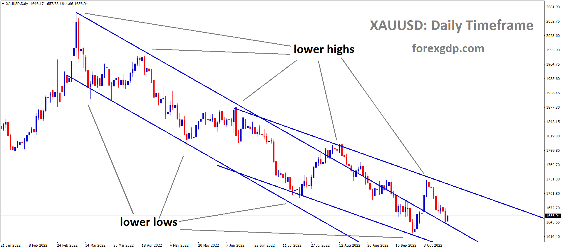 XAUUSD Gold price has broken the Major Descending channel pattern and the market has retested the broken area of the Descending channel. XAUUSD Gold price has broken the Major Descending channel pattern and the market has retested the broken area of the Descending channel.