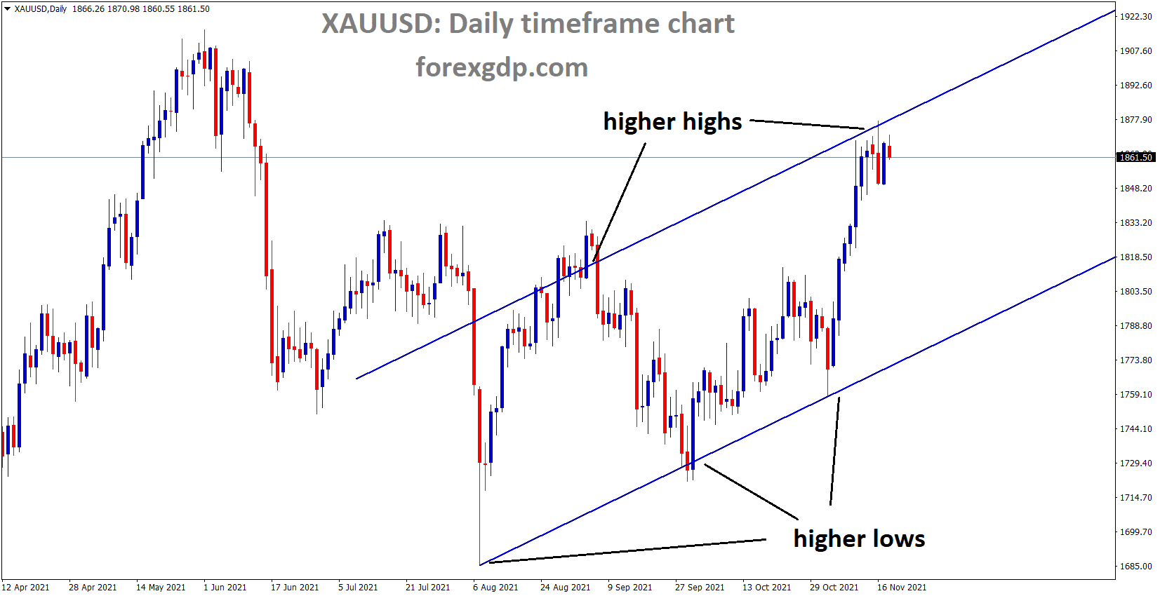 XAUUSD Gold price has reached the Higher high area of the channel and the market gets consolidation at the top of the channel XAUUSD Gold price has reached the Higher high area of the channel and the market gets consolidation at the top of the channel