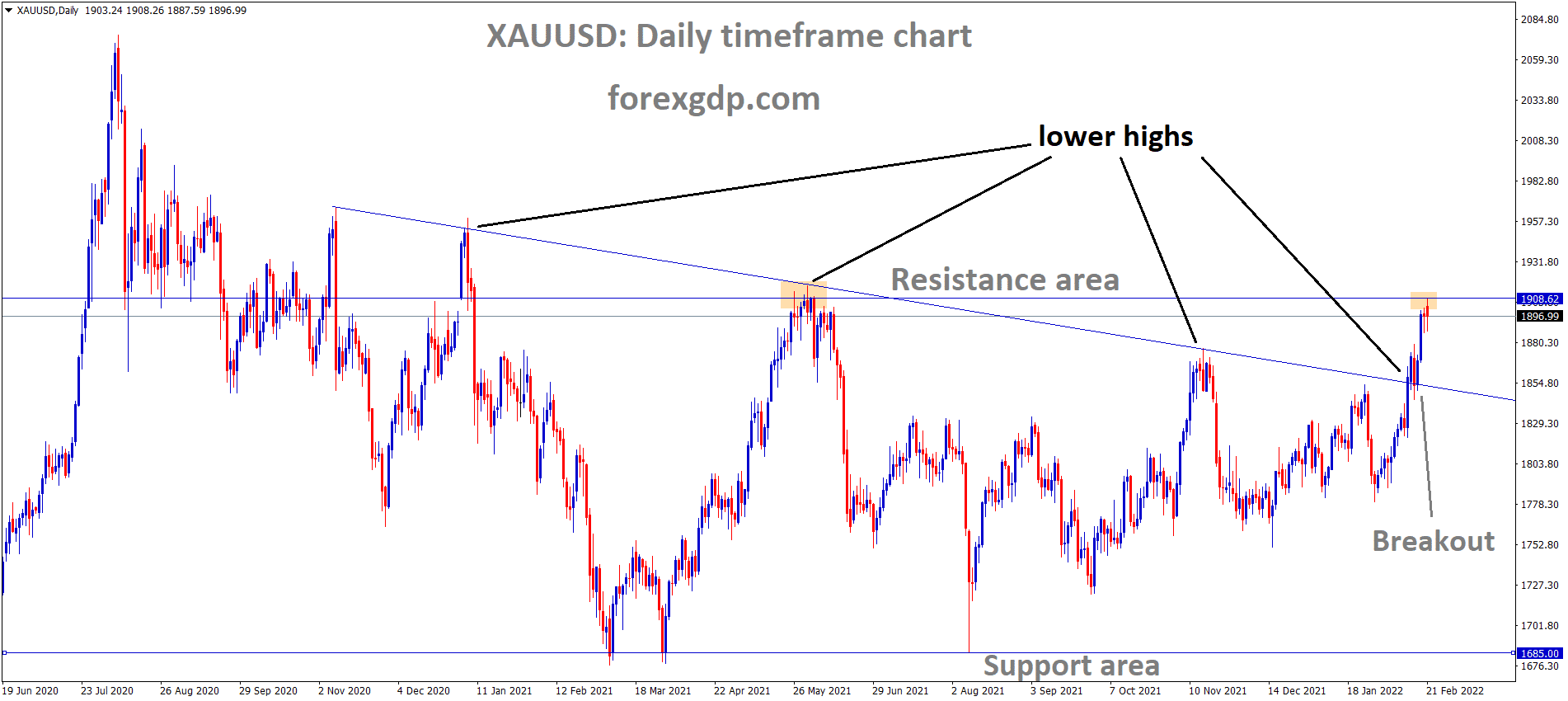 XAUUSD Gold price has reached the Resistance area of the Box Pattern and broken the Descending triangle pattern. XAUUSD Gold price has reached the Resistance area of the Box Pattern and broken the Descending triangle pattern.