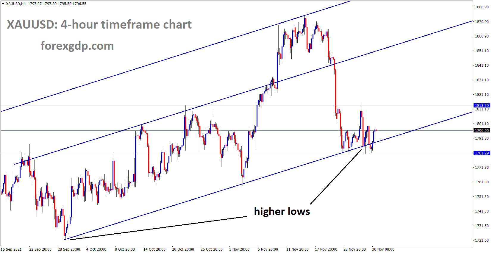 XAUUSD Gold price is moving at an Ascending channel and price is consolidated at the higher low area of the channel. Omicron virus - XAUUSD Gold price is moving at an Ascending channel and price is consolidated at the higher low area of the channel.