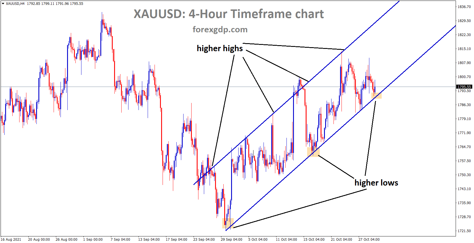 XAUUSD Gold price is moving at an Ascending channel and price standing at the higher low area of the channel. XAUUSD Gold price is moving at an Ascending channel and price standing at the higher low area of the channel.