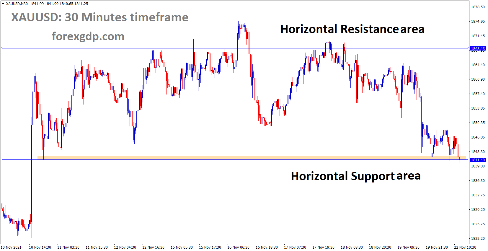 XAUUSD Gold price is moving between Horizontal support and resistance areas for the last one week XAUUSD Gold price is moving between Horizontal support and resistance areas for the last one week