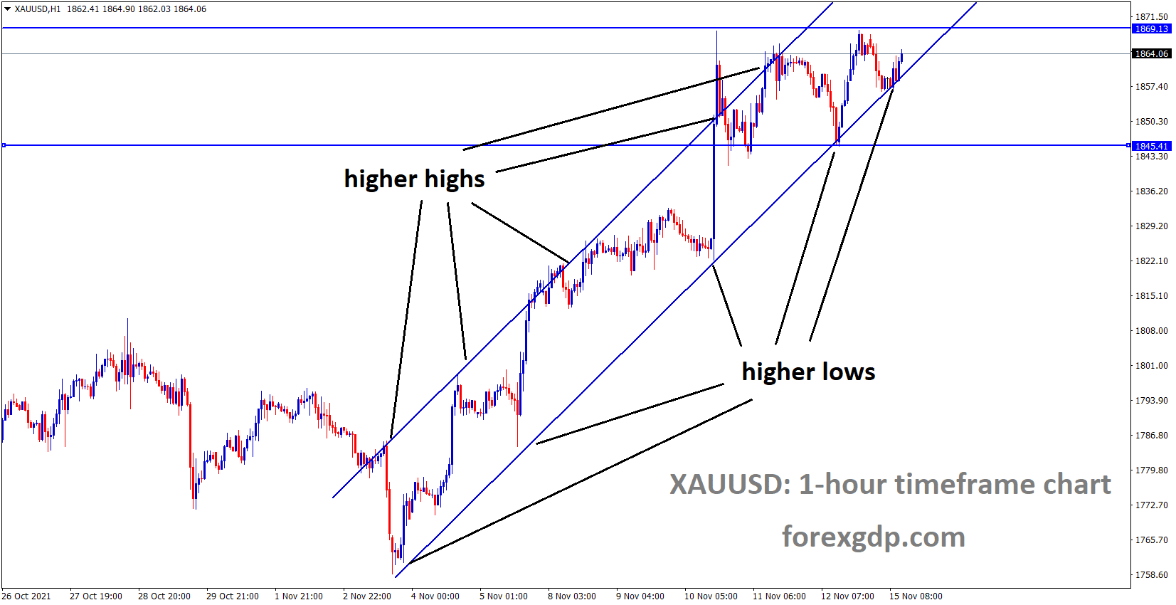 XAUUSD Gold price is moving in an Ascending channel and consolidation happened in the Higher high area XAUUSD Gold price is moving in an Ascending channel and consolidation happened in the Higher high area