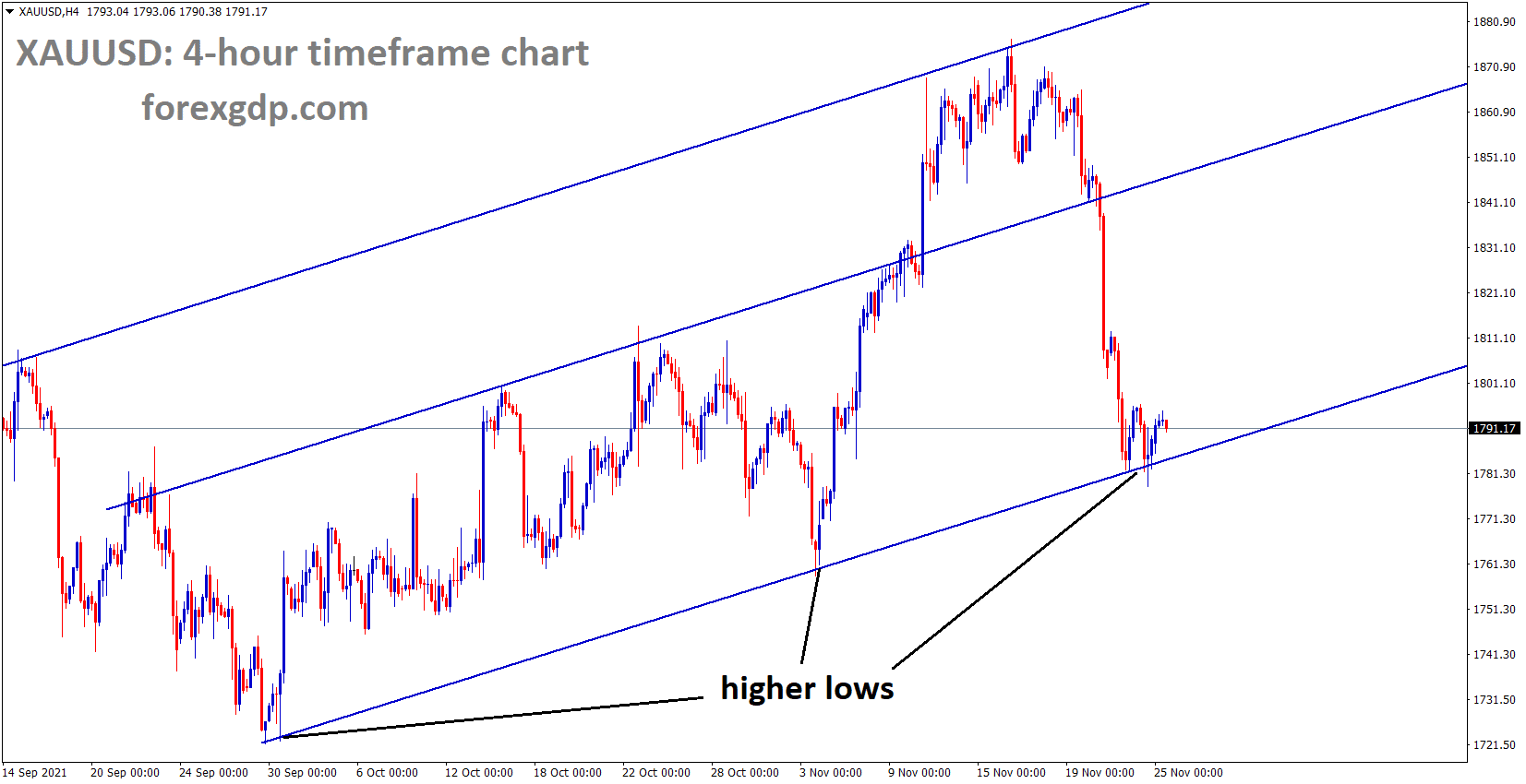 XAUUSD Gold price is moving in an Ascending channel and market consolidated at the higher low area of the channel XAUUSD Gold price is moving in an Ascending channel and market consolidated at the higher low area of the channel