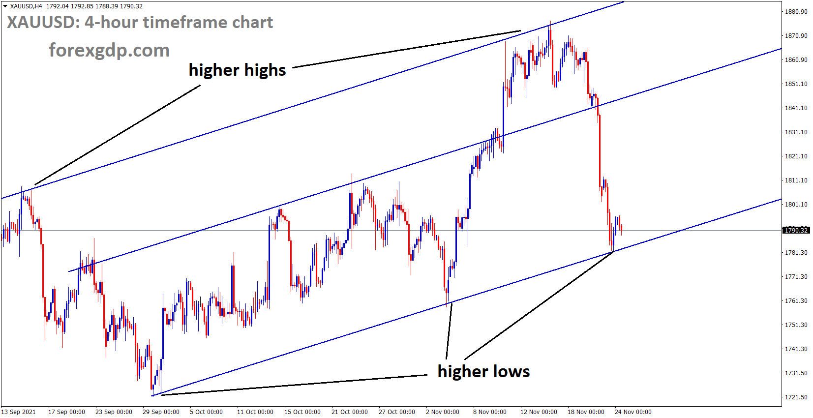 XAUUSD Gold price is moving in an Ascending channel and market reached the higher low area of the channel XAUUSD Gold price is moving in an Ascending channel and market reached the higher low area of the channel