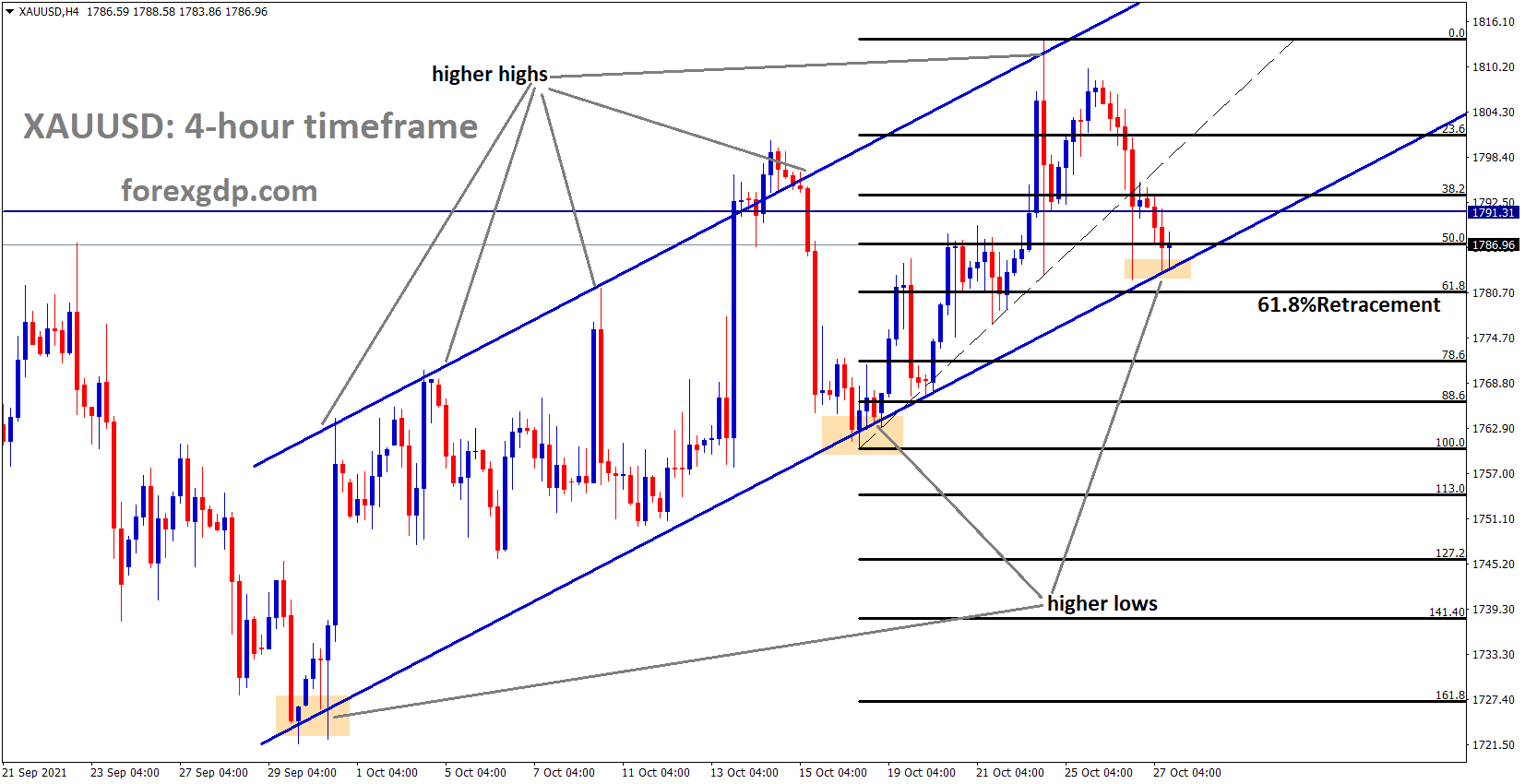 XAUUSD Gold price is moving in an Ascending channel and standing at the higher XAUUSD Gold price is moving in an Ascending channel and standing at the higher