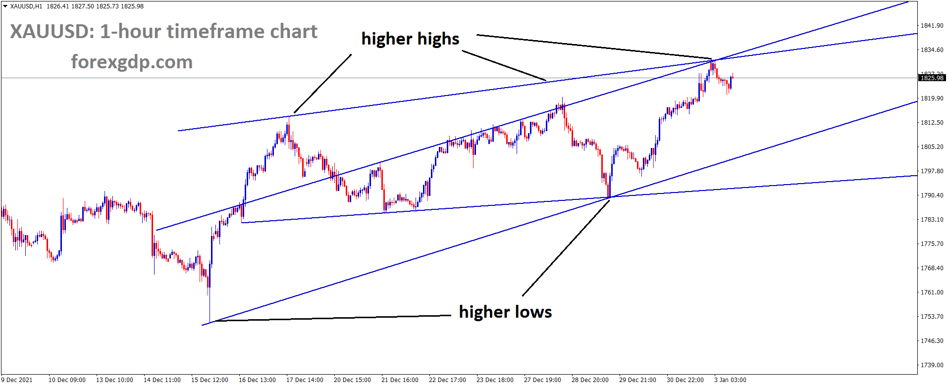 XAUUSD Gold price is moving in an Ascending channel and the market has fallen from the higher high area of the channel. XAUUSD Gold price is moving in an Ascending channel and the market has fallen from the higher high area of the channel.