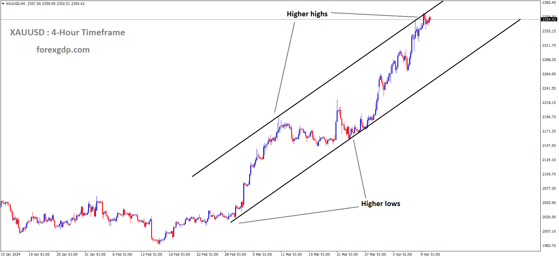 XAUUSD Gold price is moving in an Ascending channel and the market has reached higher high area of the channel XAUUSD Gold price is moving in an Ascending channel and the market has reached higher high area of the channel