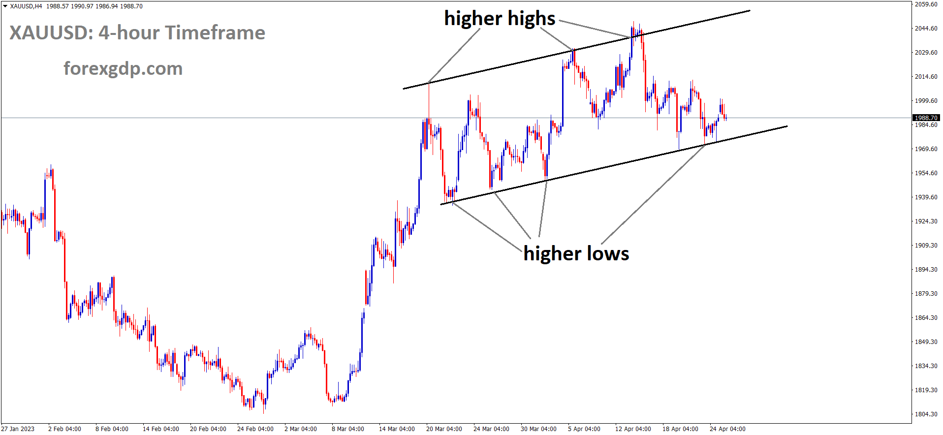 XAUUSD Gold price is moving in an Ascending channel and the market has rebounded from the higher low area of the channel. XAUUSD Gold price is moving in an Ascending channel and the market has rebounded from the higher low area of the channel.