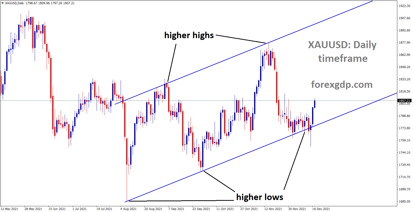 XAUUSD Gold price is moving in an Ascending channel and the market rebounded from the higher low area of the channel XAUUSD Gold price is moving in an Ascending channel and the market rebounded from the higher low area of the channel