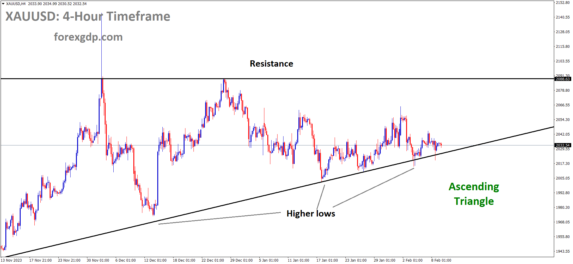 XAUUSD Gold price is moving in an Ascending triangle pattern and the market has reached the higher low area of the pattern XAUUSD Gold price is moving in an Ascending triangle pattern and the market has reached the higher low area of the pattern