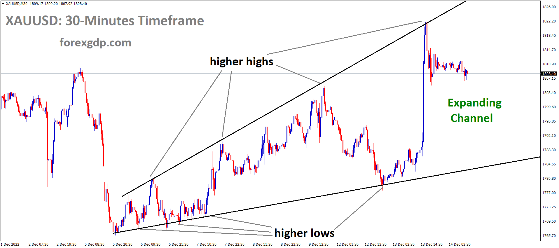 XAUUSD Gold price is moving in an Expanding channel and the market has fallen from the higher high area of the channel XAUUSD Gold price is moving in an Expanding channel and the market has fallen from the higher high area of the channel