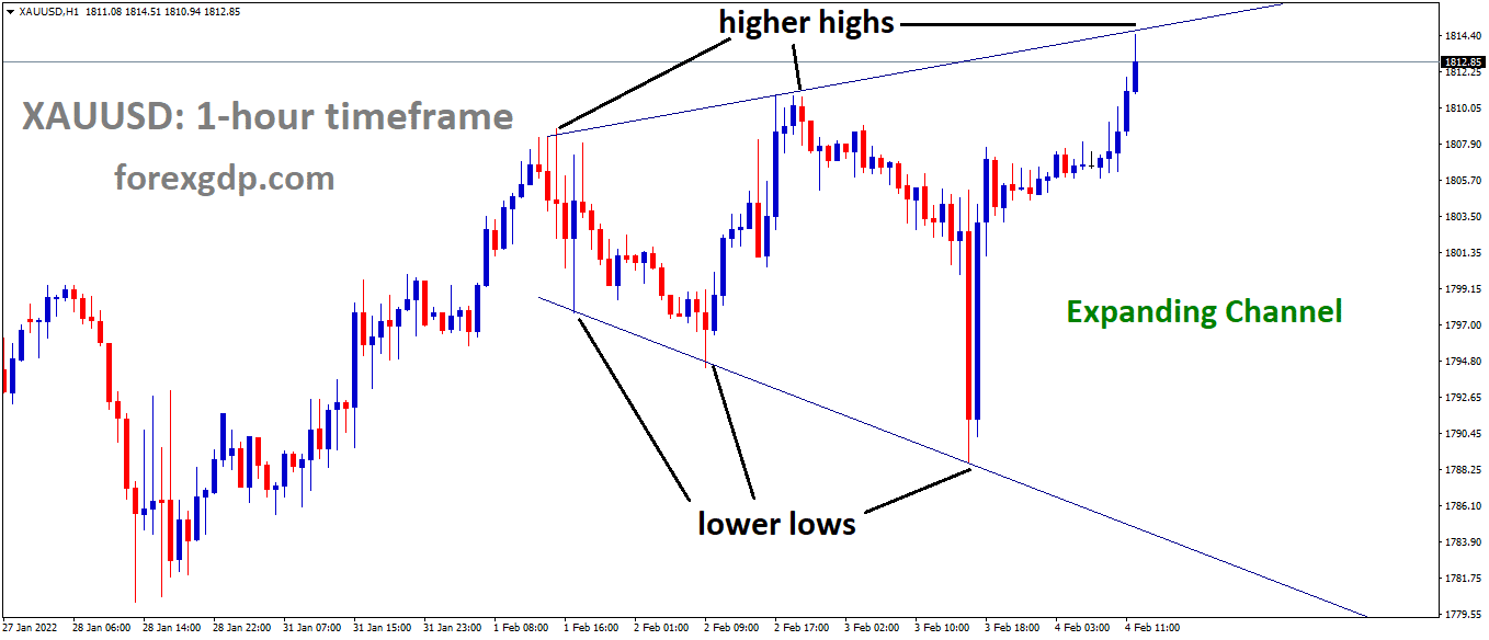 XAUUSD Gold price is moving in an Expanding channel and the market has reached the higher high area of the channel. XAUUSD Gold price is moving in an Expanding channel and the market has reached the higher high area of the channel.
