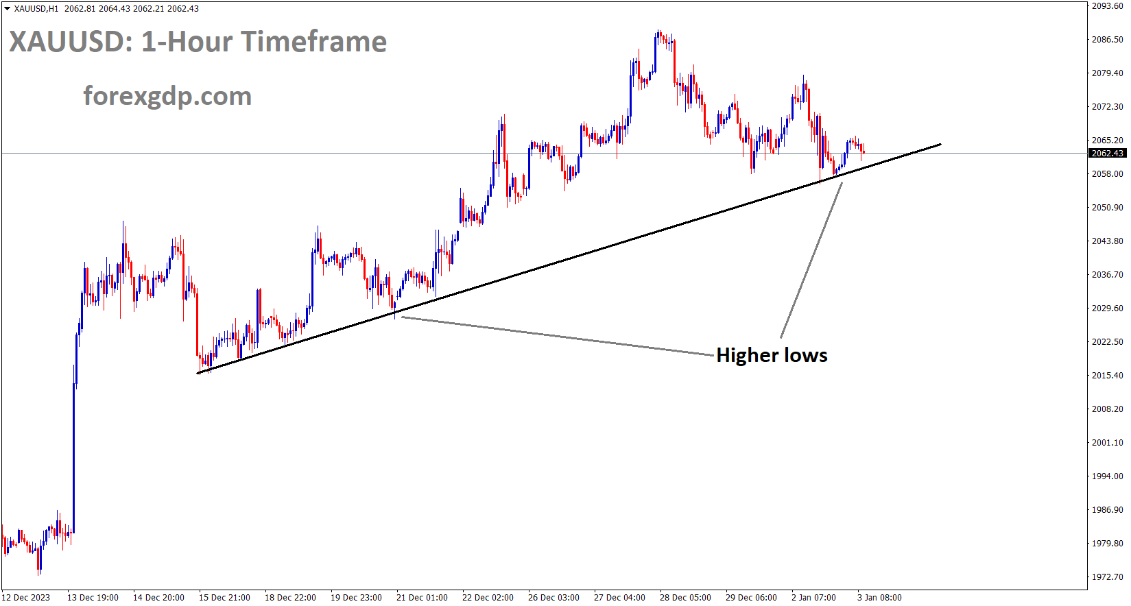 XAUUSD Gold price is moving in an Up trend line and the market has reached the higher low area of the trend line. XAUUSD Gold price is moving in an Up trend line and the market has reached the higher low area of the trend line.