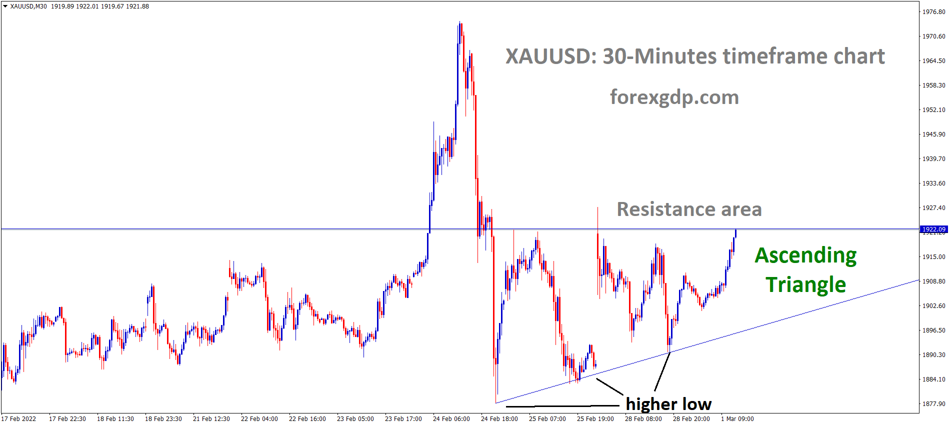 XAUUSD Gold price is moving in an Ascending triangle pattern and the market has reached the horizontal resistance area of the pattern. XAUUSD Gold price is moving in an Ascending triangle pattern and the market has reached the horizontal resistance area of the pattern.