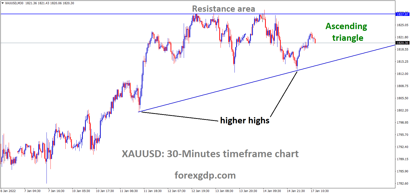 XAUUSD Gold price is moving in an ascending triangle pattern and the market has rebounded from the higher low area of the triangle pattern. XAUUSD Gold price is moving in an ascending triangle pattern and the market has rebounded from the higher low area of the triangle pattern.