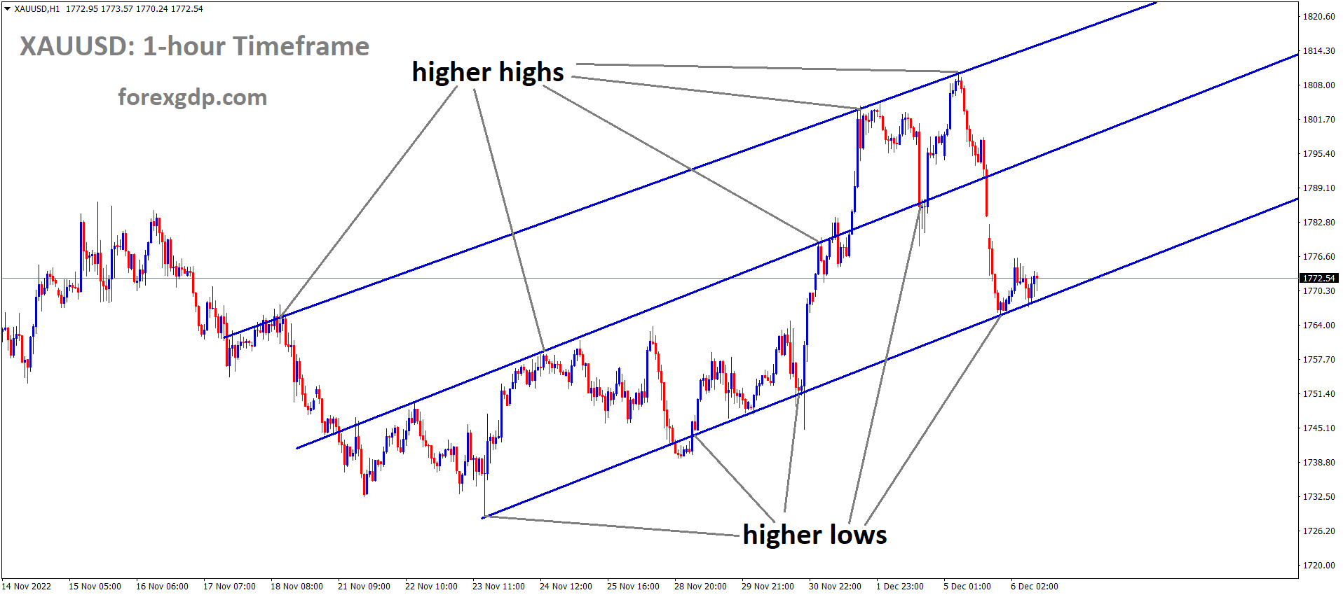XAUUSD Gold price is moving in the Ascending channel and the market has rebounded from the higher low area of the channel XAUUSD Gold price is moving in the Ascending channel and the market has rebounded from the higher low area of the channel