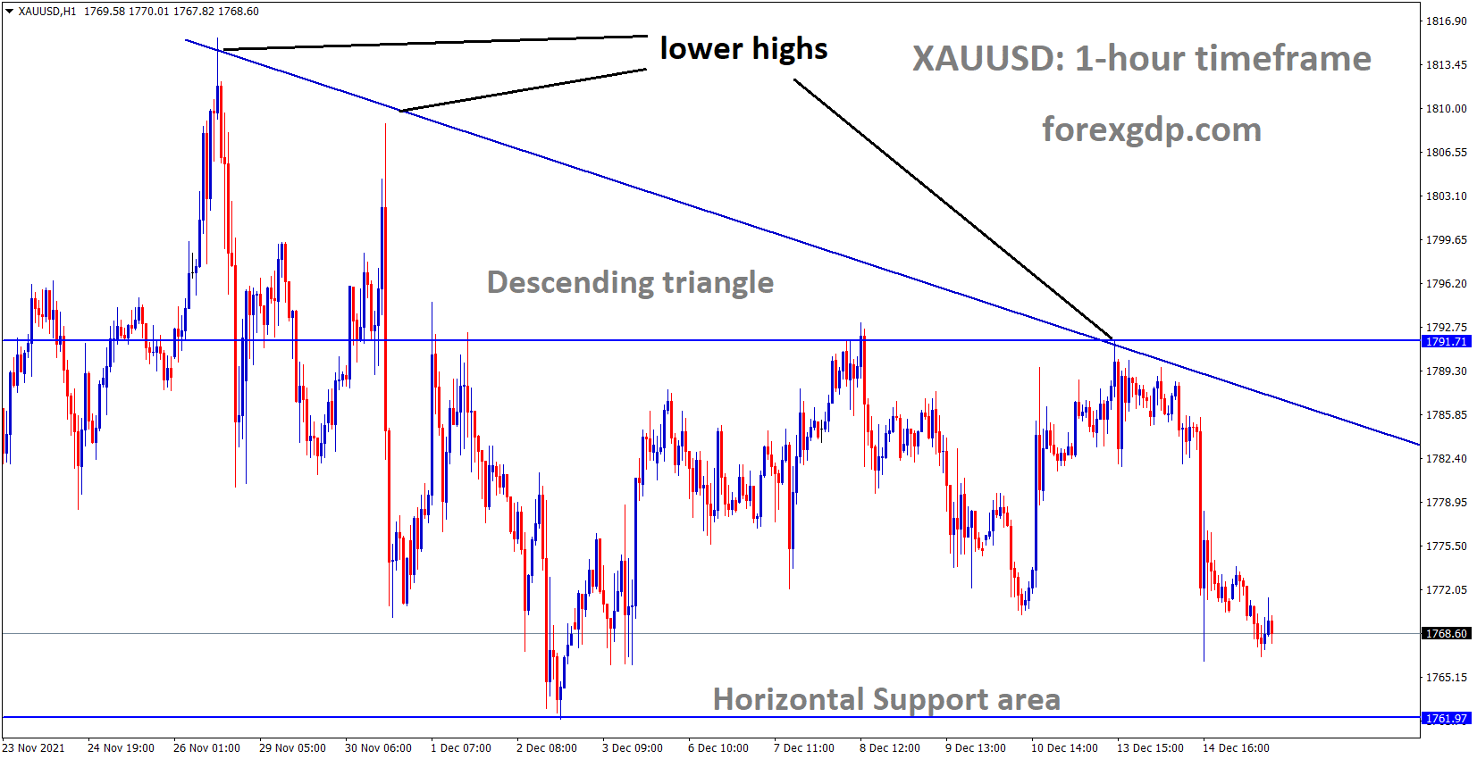 XAUUSD Gold price is moving in the Box Pattern Descending triangle pattern XAUUSD Gold price is moving in the Box Pattern Descending triangle pattern