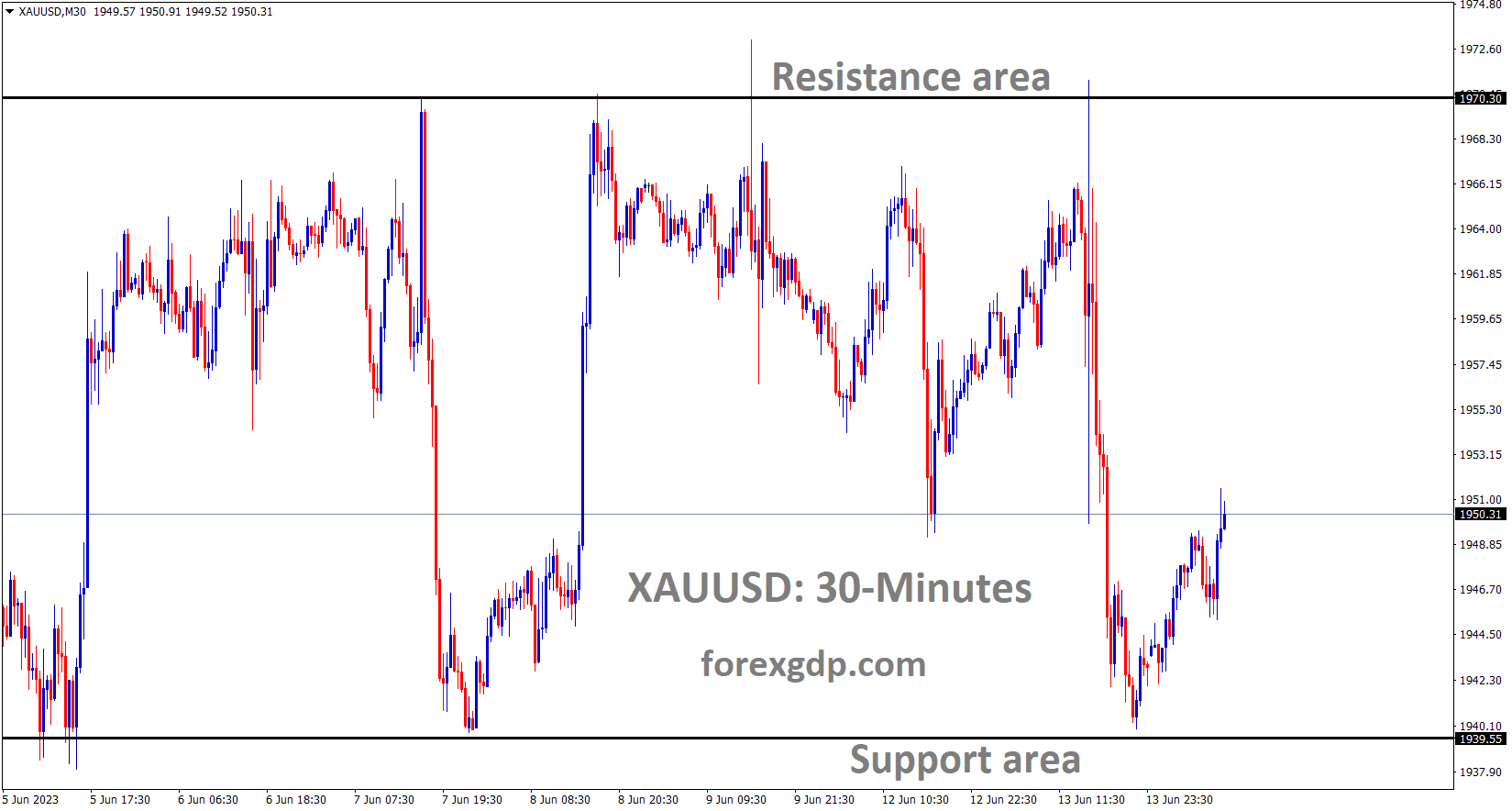 XAUUSD Gold price is moving in the Box pattern and the market is rebounded from the horizontal support area of the pattern XAUUSD Gold price is moving in the Box pattern and the market is rebounded from the horizontal support area of the pattern