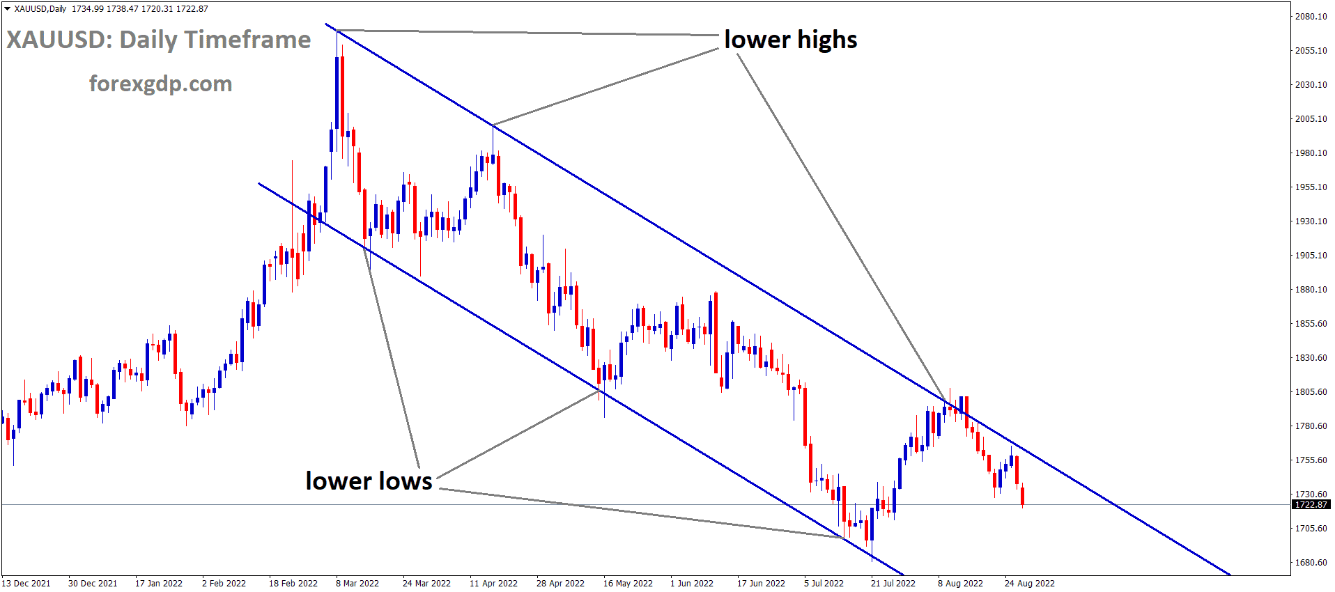 XAUUSD Gold price is moving in the Descending channel and the Market has fallen from the Lower high area of the channel 4 XAUUSD Gold price is moving in the Descending channel and the Market has fallen from the Lower high area of the channel 4